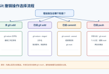 Git 提交错了怎么办?常见撤销与版本回退方法总结-171主机测评