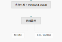 TCP 为什么有时故意跑不快?拥塞控制与滑动窗口一次讲清-171主机测评