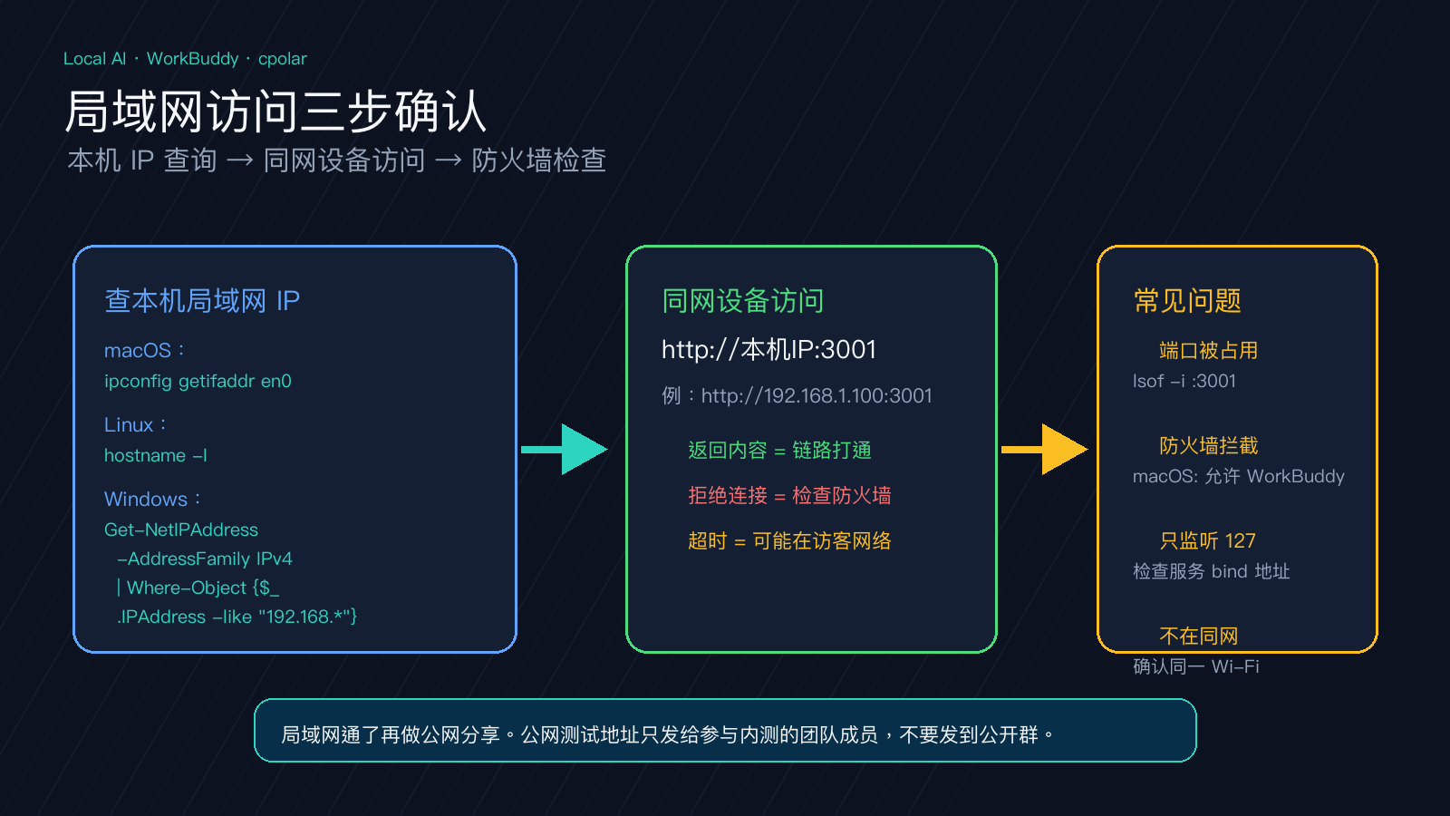 正文图2:终端端口检查、局域网 IP 和同网设备访问结果