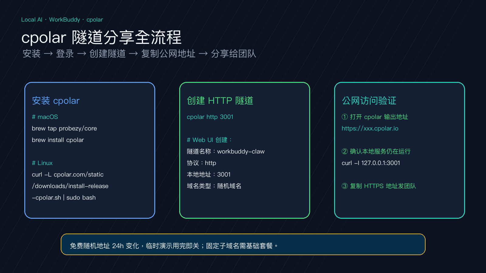 正文图3:cpolar 在线隧道列表和 WorkBuddy 公网访问结果