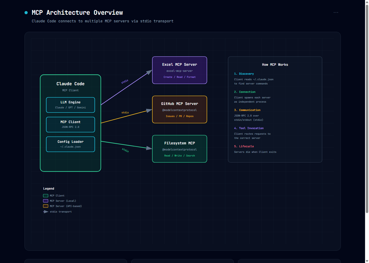 MCP 通信模型 — 一个 Client 通过 stdio 连接多个 Server