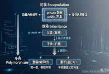 面试官问:Java三大特性是什么?一张图+咖啡店故事+JVM底层,彻底拿下这道必考题(附图解+比喻+避坑指南)-171主机测评