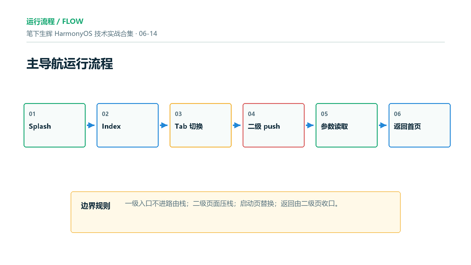 主导航运行流程