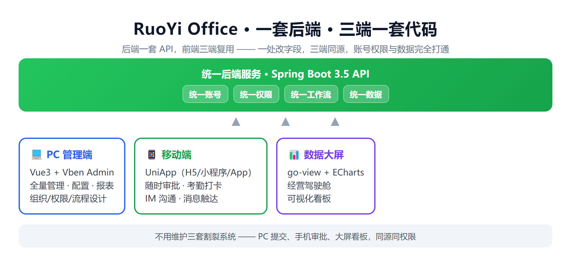 RuoYi Office 三端一套代码 - 多端预览