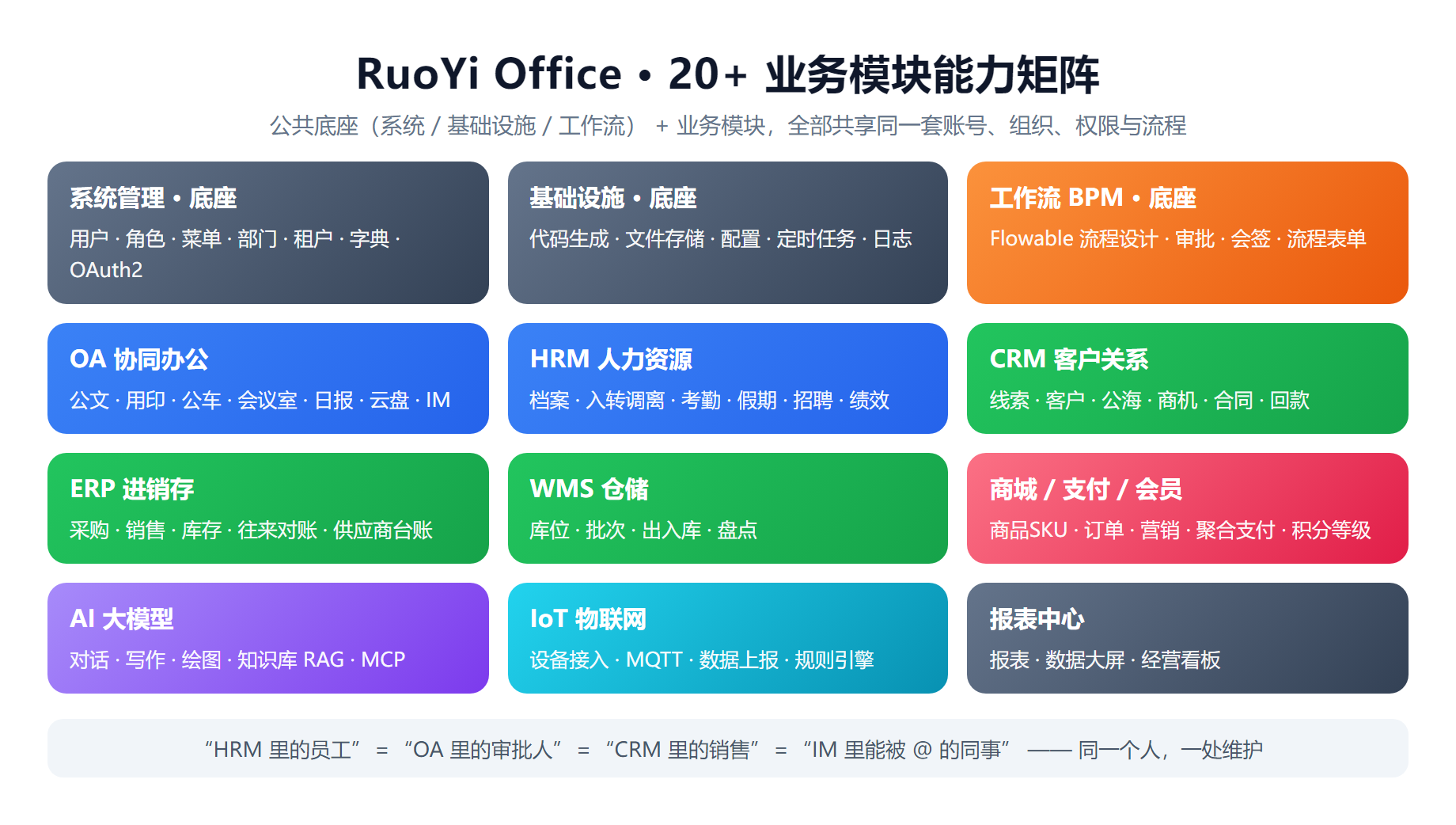 RuoYi Office 模块能力矩阵 - 20+ 业务模块