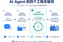 AI Agent 的 4 个工程关键词:Prompt、Context、Loop、Harness 到底是什么?-171主机测评