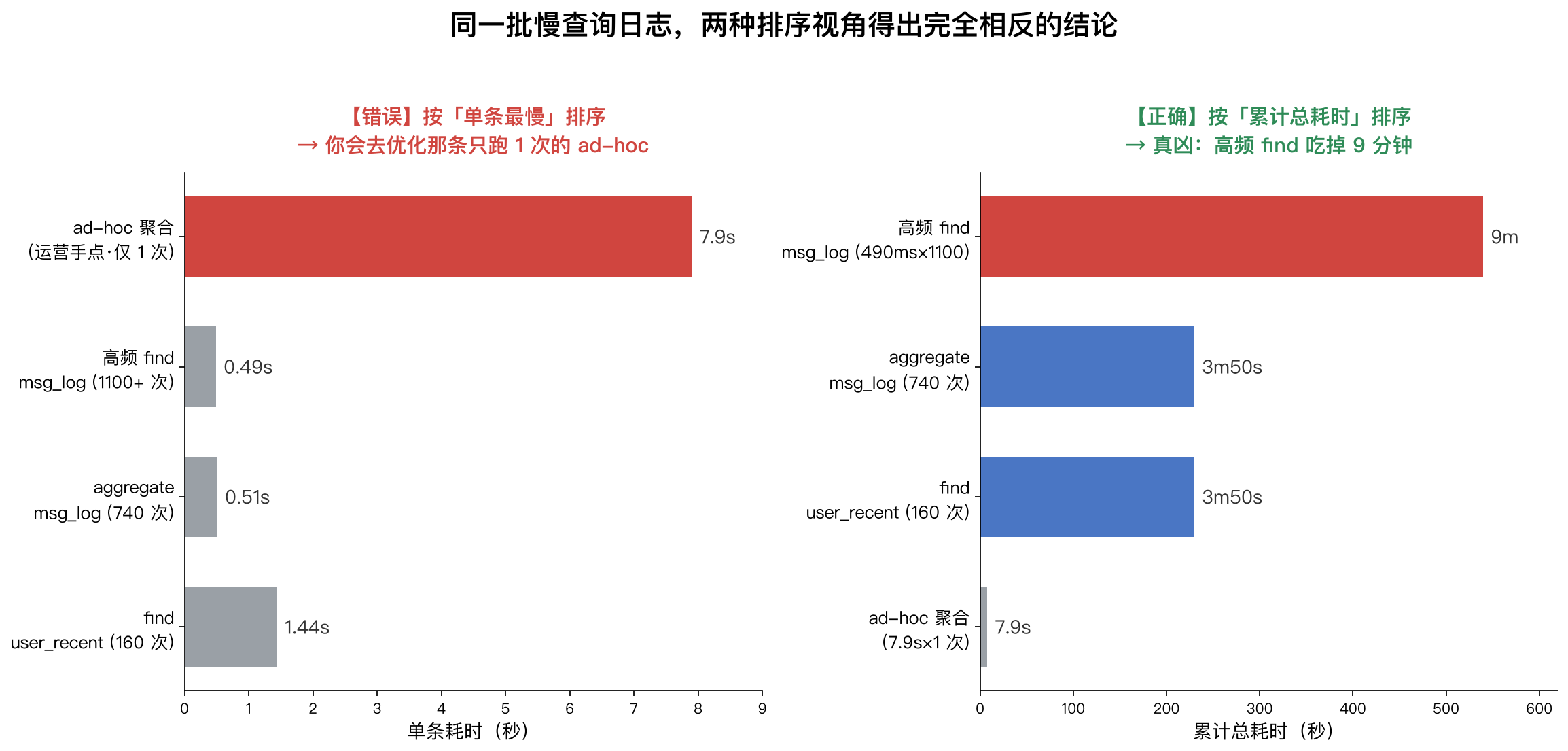 MongoDB 慢查询按单条最慢 vs 累计总耗时两种排序视角对比图