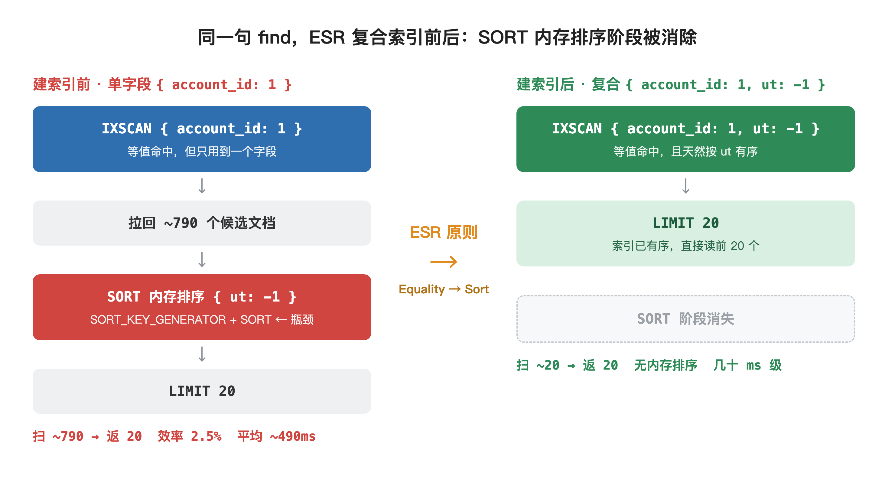 MongoDB ESR 复合索引建立前后执行计划对比:SORT 内存排序阶段被消除