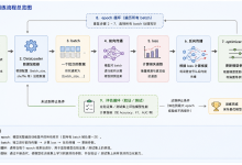 Epoch、Batch 与 DataLoader-171主机测评