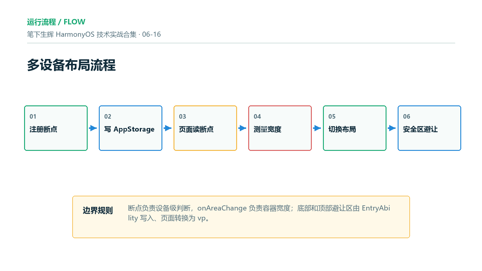 多设备布局运行流程