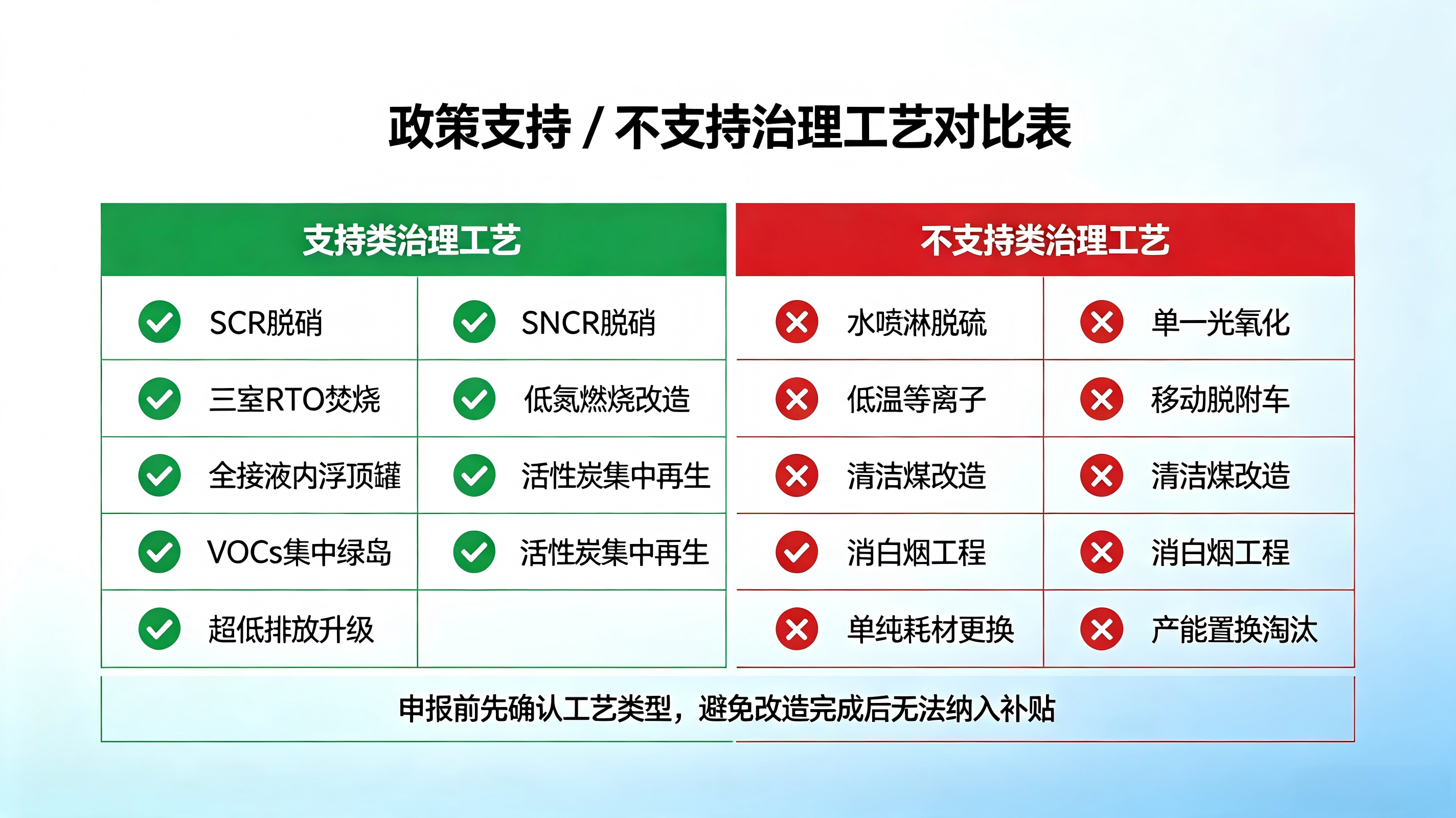 图表 1：政策支持 / 不支持治理工艺对比表