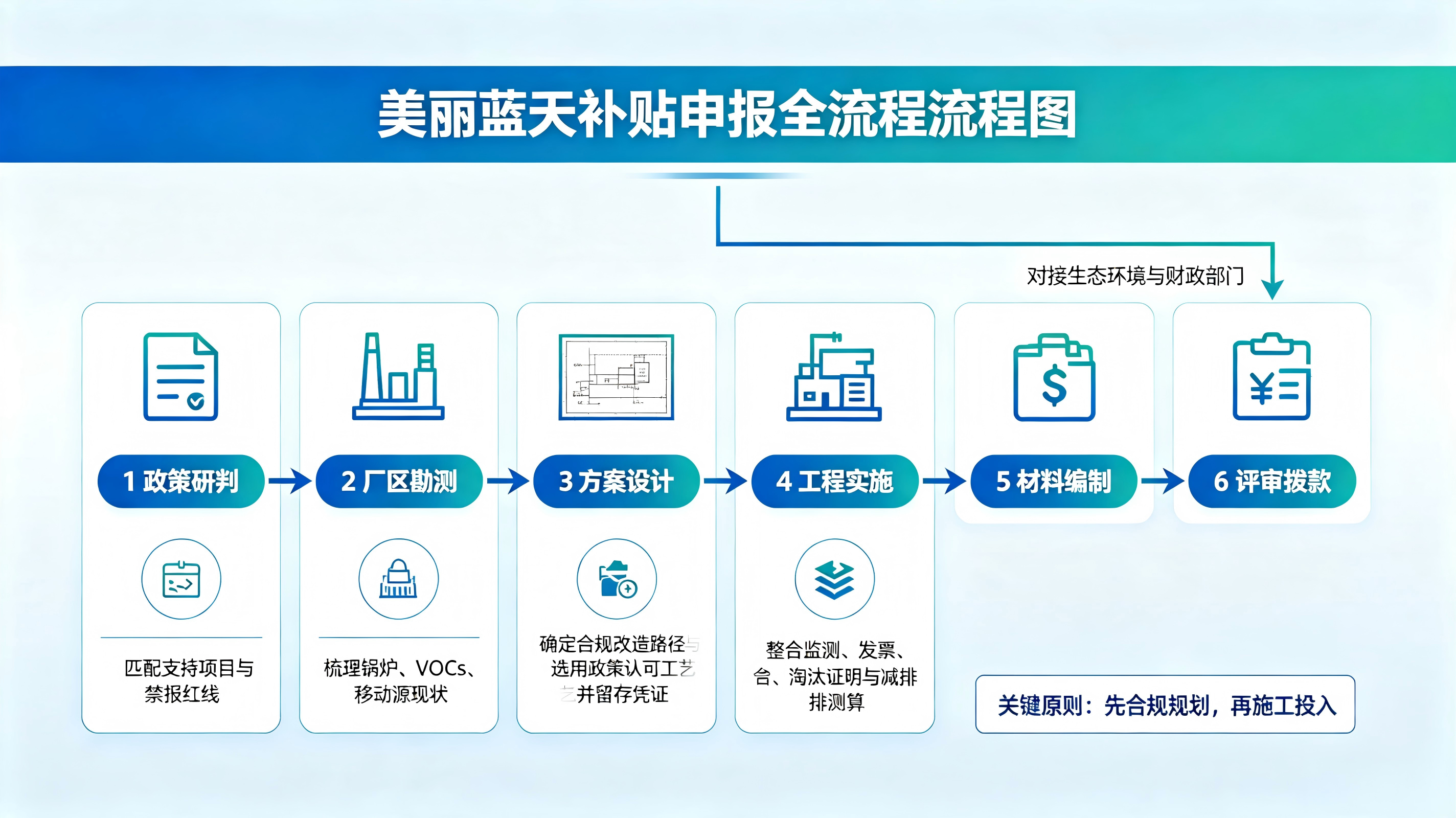 图表 2：美丽蓝天补贴申报全流程流程图