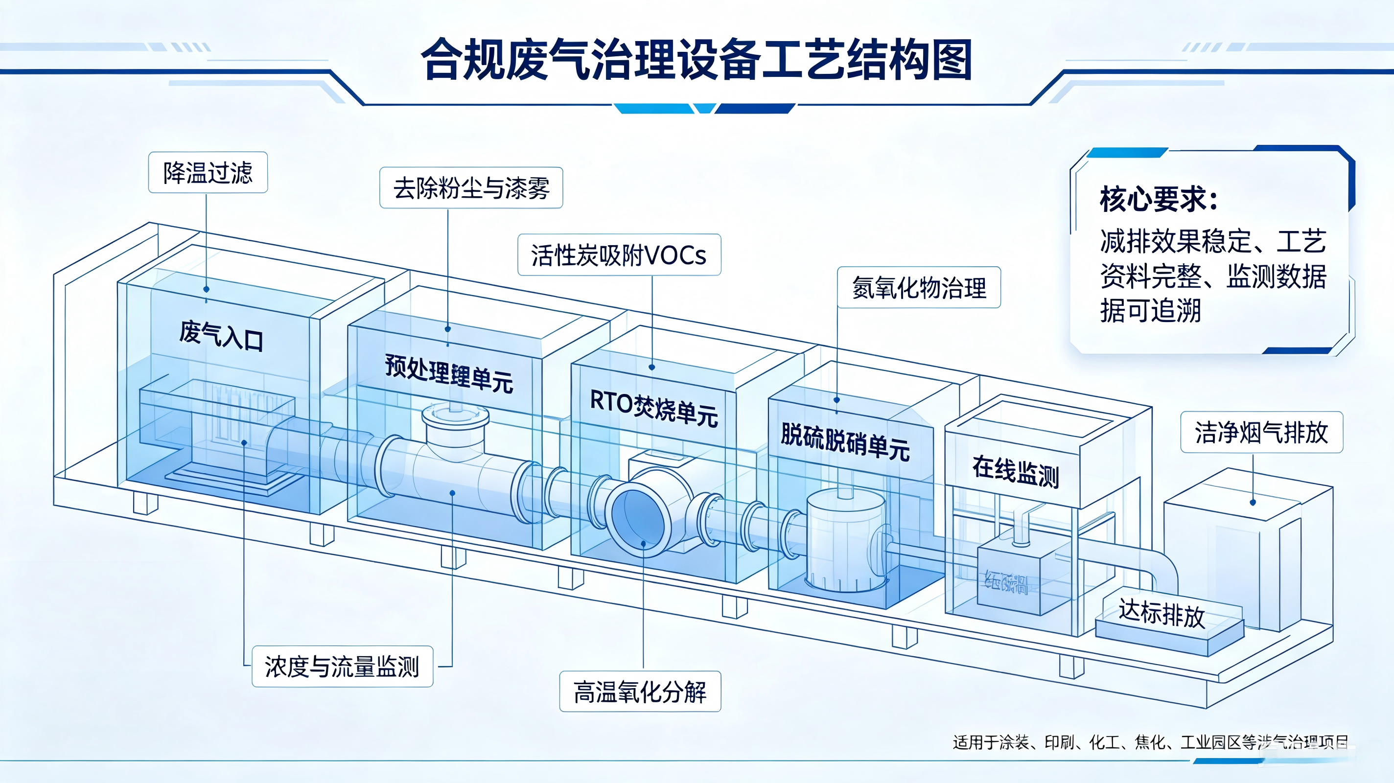 图表 3：合规废气治理设备工艺结构图