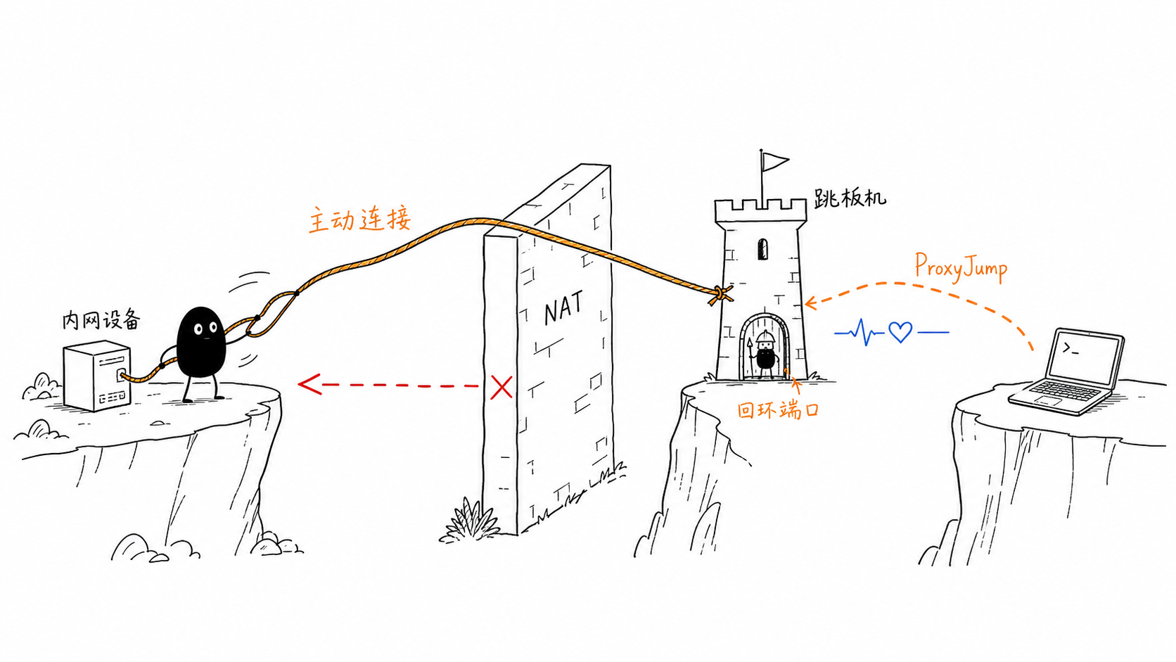 内网设备主动建立反向 SSH 的概念图