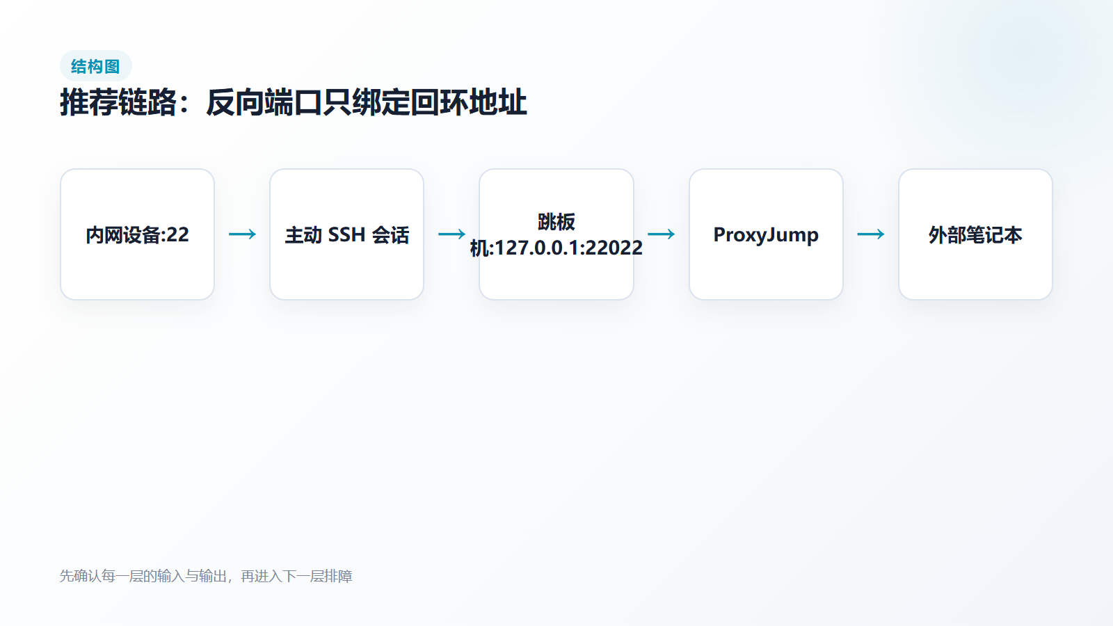 反向 SSH 推荐访问链路