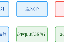 ▲基于OFDM+32QAM的通信链路matlab性能仿真,包含LDPC,Schmidl-Cox频偏估计,加扰解扰,定时同步和LS信道估计-171主机测评
