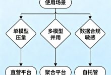 大模型 API 平台哪家划算:自研直营、聚合平台、混合方案三类全拆解-171主机测评