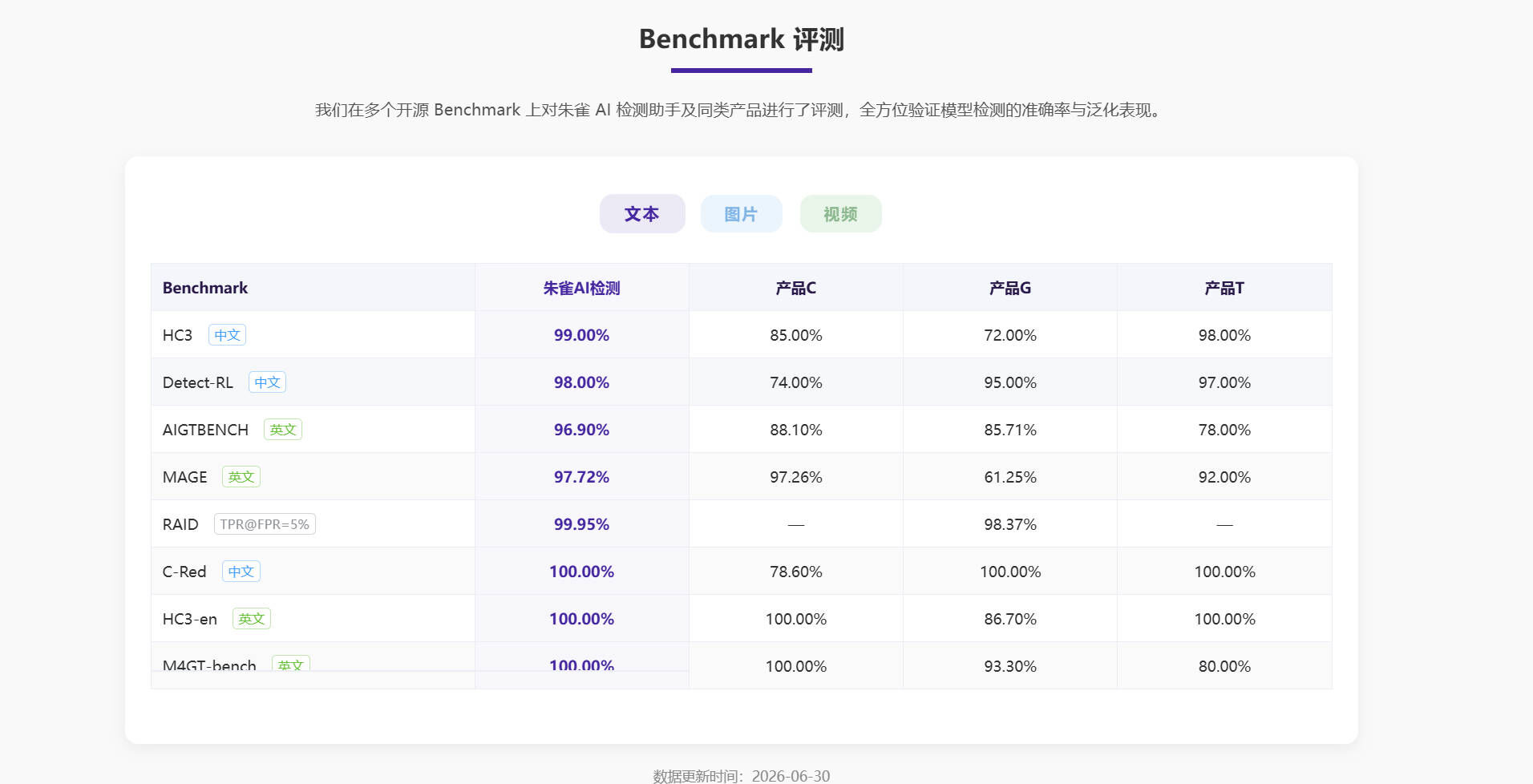 腾讯朱雀 Benchmark 评测表:HC3 99%、Detect-RL 98%、RAID 99.95%、C-Red 100%
