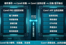 多任务架构设计：FreeRTOS 双核任务分配、资源互斥、死锁排查-171主机测评