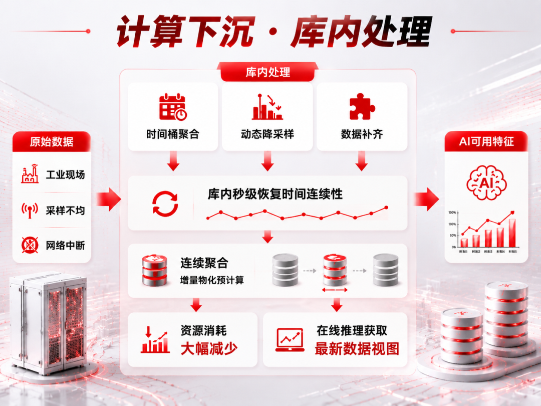库内计算与连续聚合