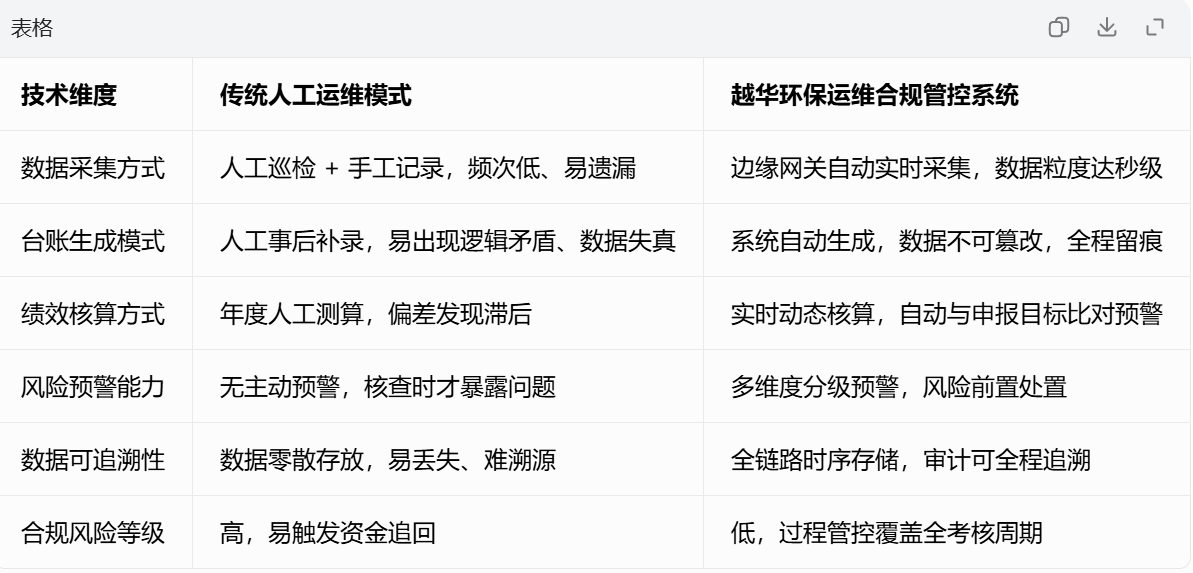 表格
技术维度传统人工运维模式越华环保运维合规管控系统
数据采集方式人工巡检 + 手工记录，频次低、易遗漏边缘网关自动实时采集，数据粒度达秒级
台账生成模式人工事后补录，易出现逻辑矛盾、数据失真系统自动生成，数据不可篡改，全程留痕
绩效核算方式年度人工测算，偏差发现滞后实时动态核算，自动与申报目标比对预警
风险预警能力无主动预警，核查时才暴露问题多维度分级预警，风险前置处置
数据可追溯性数据零散存放，易丢失、难溯源全链路时序存储，审计可全程追溯
合规风险等级高，易触发资金追回低，过程管控覆盖全考核周期