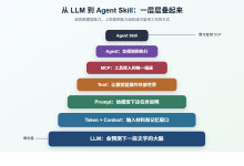从-LLM-到-Agent-Skill-把-AI-底层概念串起来-171主机测评