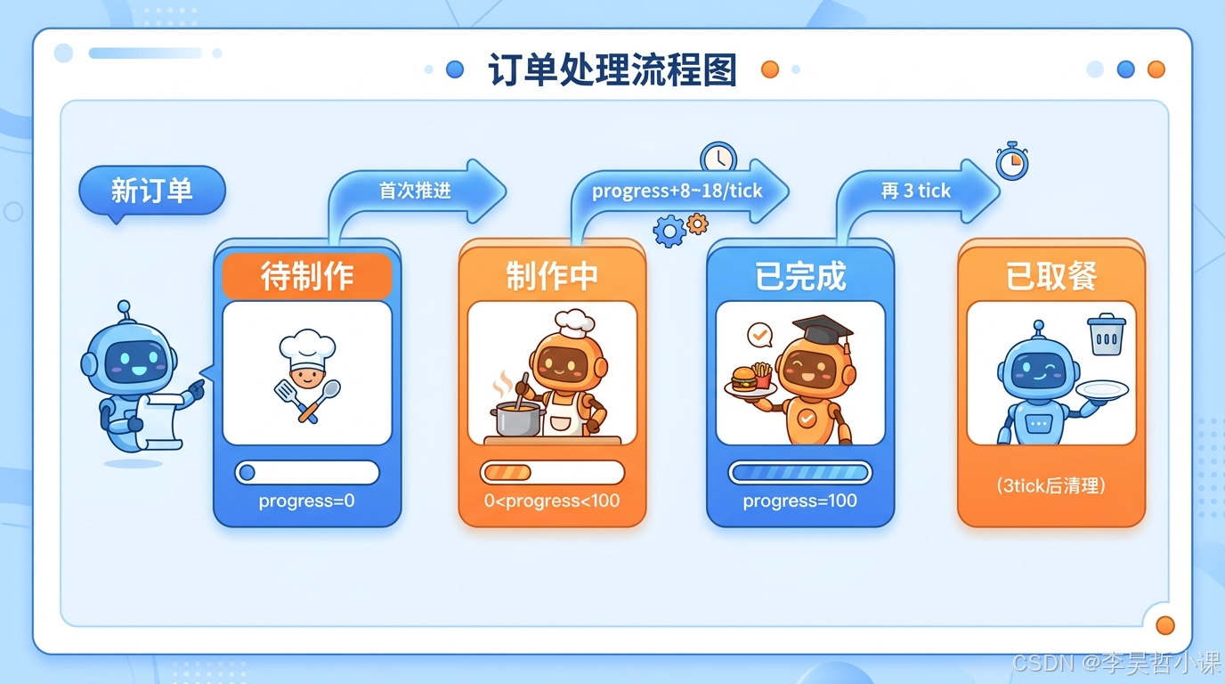 订单处理流程图