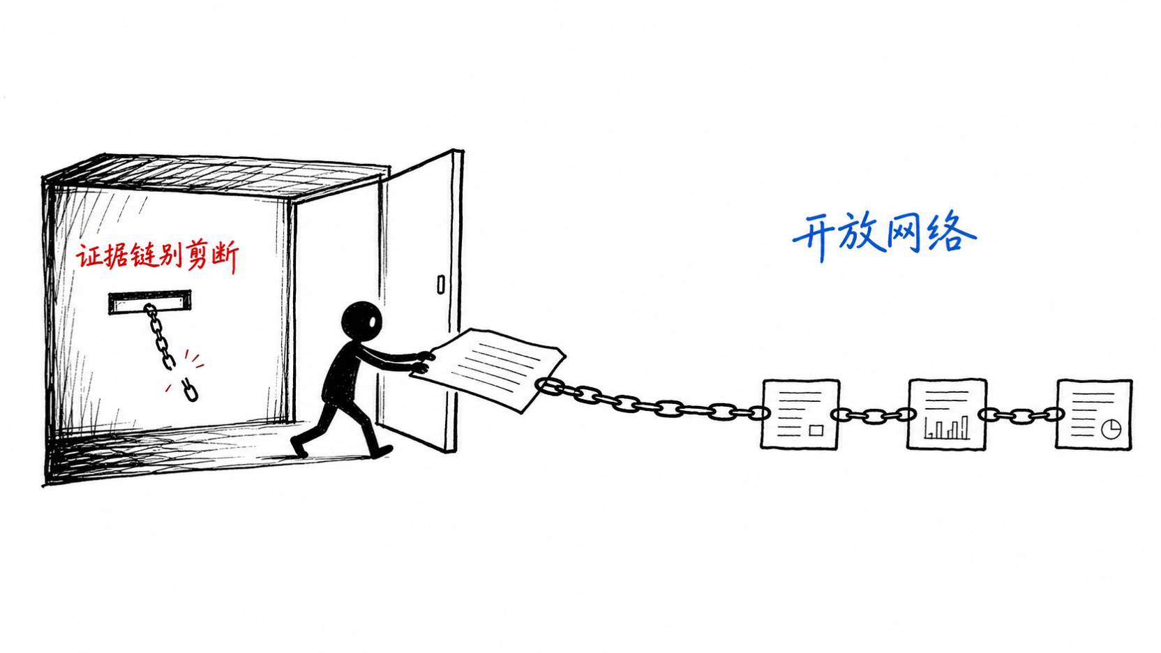 小黑把连接三张来源卡片的文章拖出封闭空间，让完整证据链延伸到开放网络