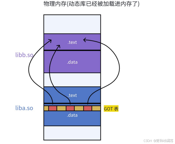 动态库之间也存在依赖关系