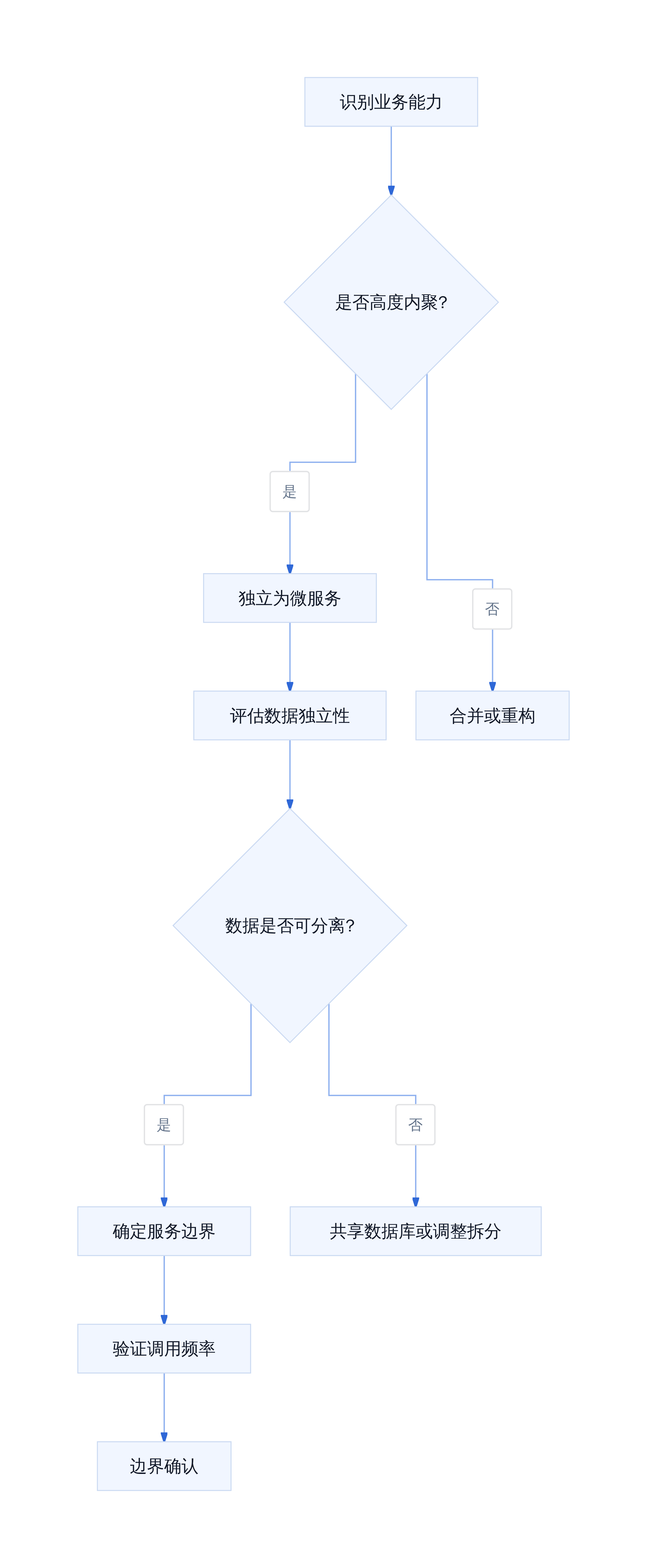 服务边界划分决策流程