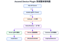 【NPU】Ascend Device Plugin 系统级架构分析-171主机测评