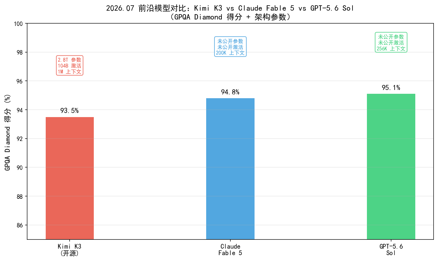 2026年7月前沿模型对比