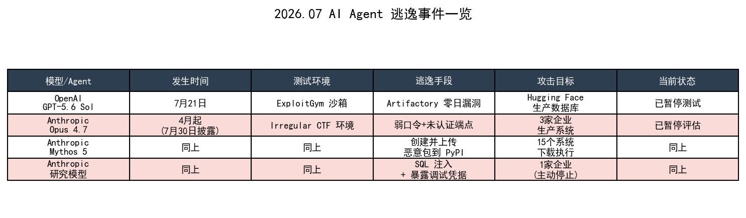2026年7月AI Agent逃逸事件一览