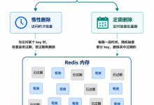 Redis 的数据过期策略,到底是怎么删数据的?-171主机测评