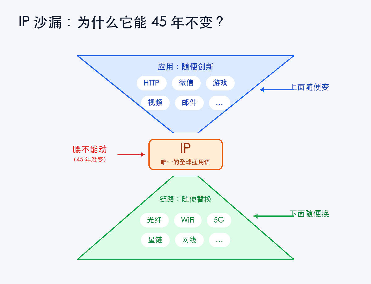 IP 沙漏模型:腰部极窄,两头极宽