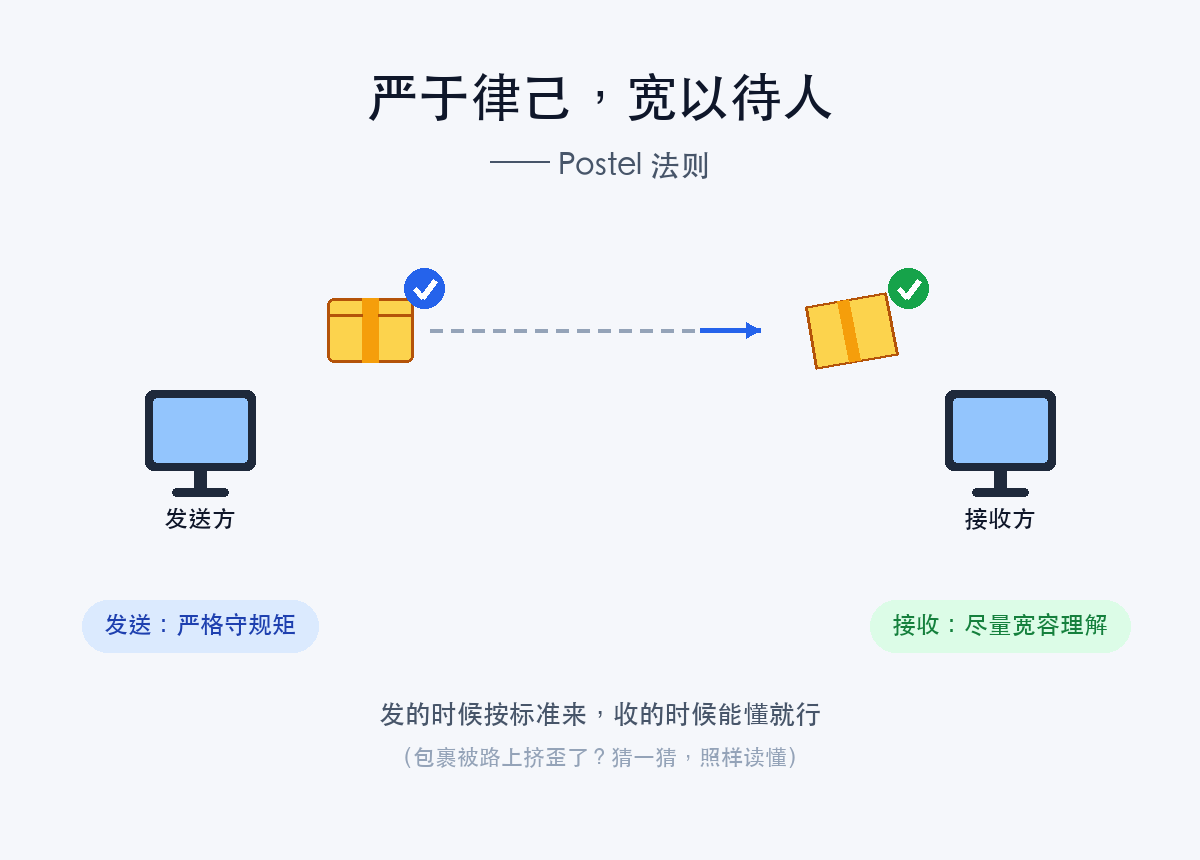 Postel 法则:严于律己,宽以待人