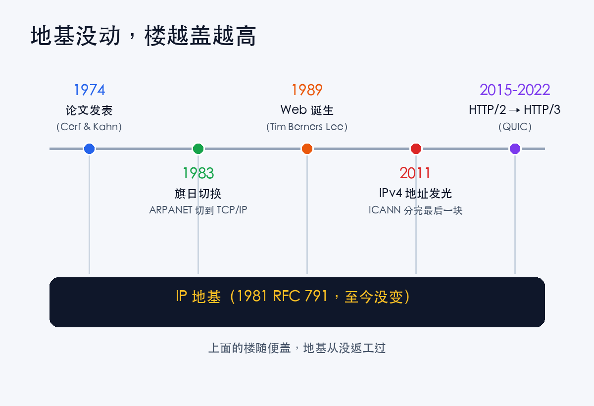 TCP/IP 演化时间线:地基不动,楼越盖越高
