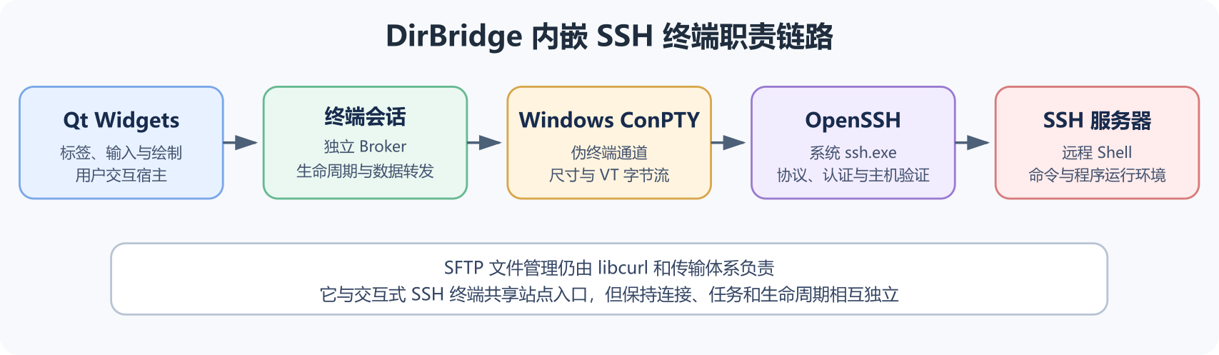 DirBridge 内嵌 SSH 终端架构图