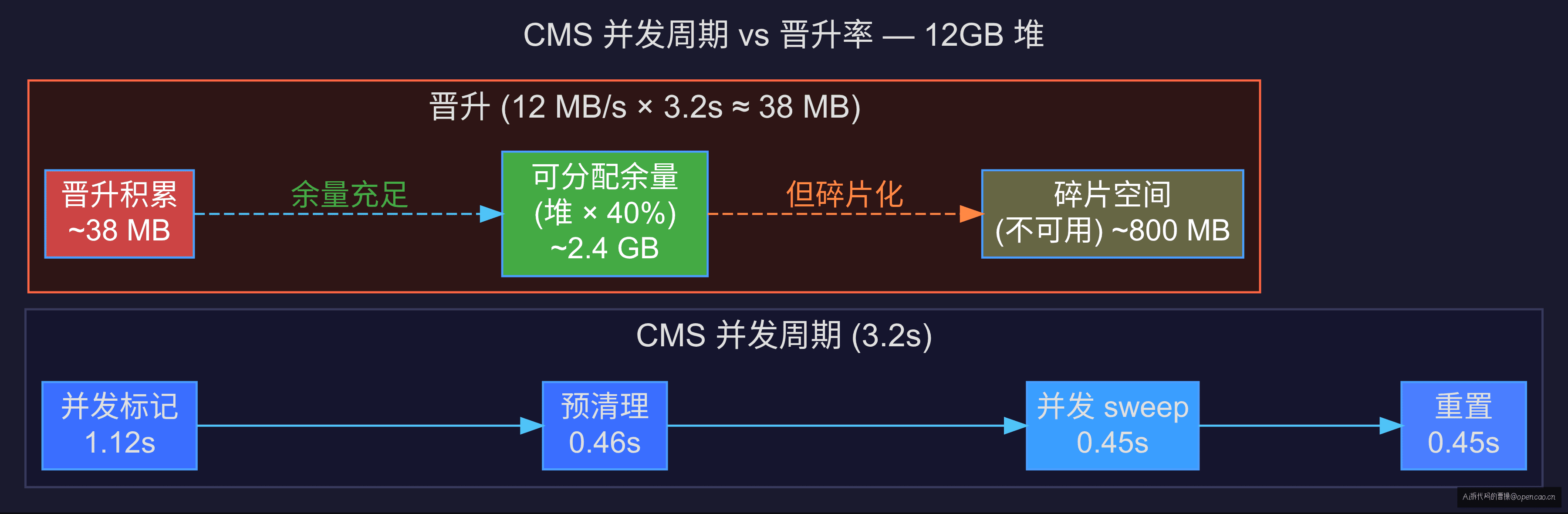 CMS 并发时序图