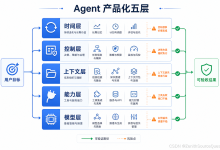 从 WorkBuddy 看 Agent 产品化：模型之外，还需要上下文、工具、Harness 和 Loop-171主机测评