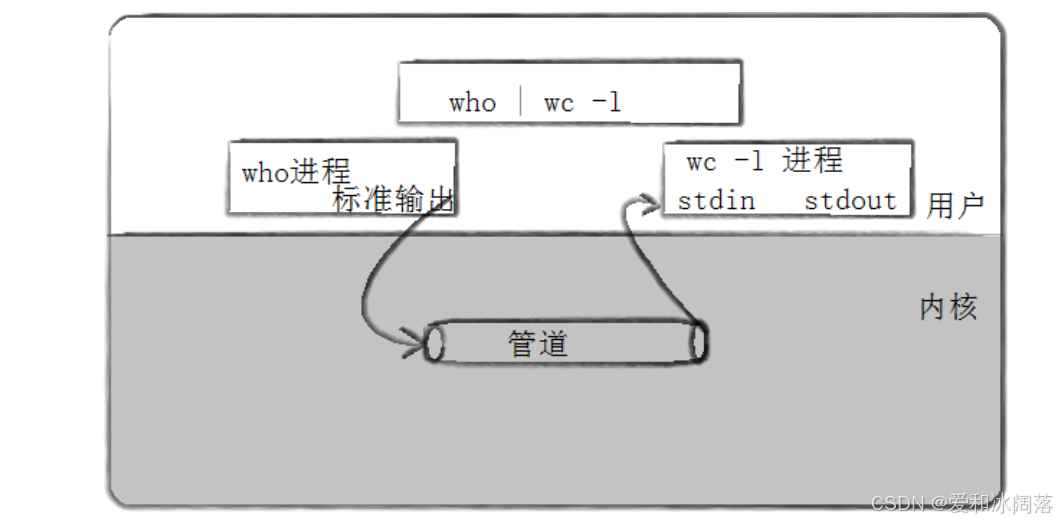 进程通过内核管道传递数据
