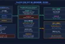 极简贸易进销存系统 MCP接入AI Agent A方案与B方案的设计与实现对比。-171主机测评
