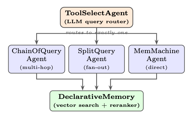 召回Agent工具树