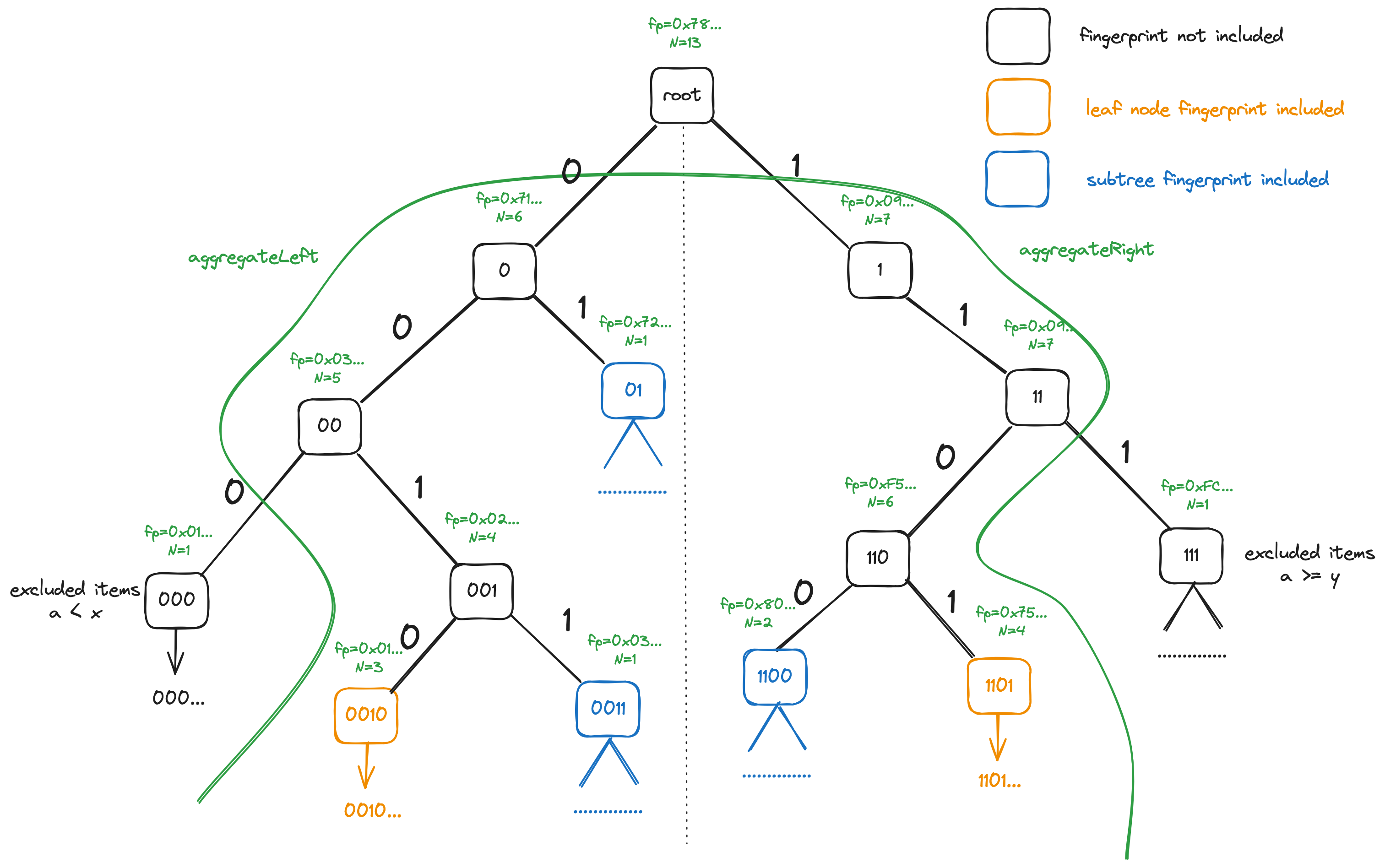 FPTree聚合机制
