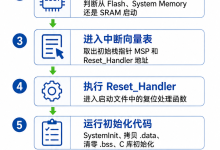 STM32启动过程详解:从上电复位到main,程序到底是如何从Flash运行起来的?-171主机测评