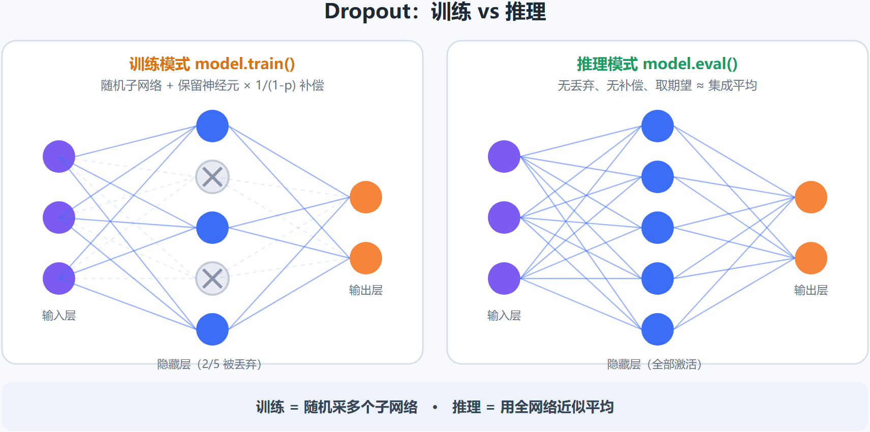 一张"Dropout 训练 vs 推理"对比图
