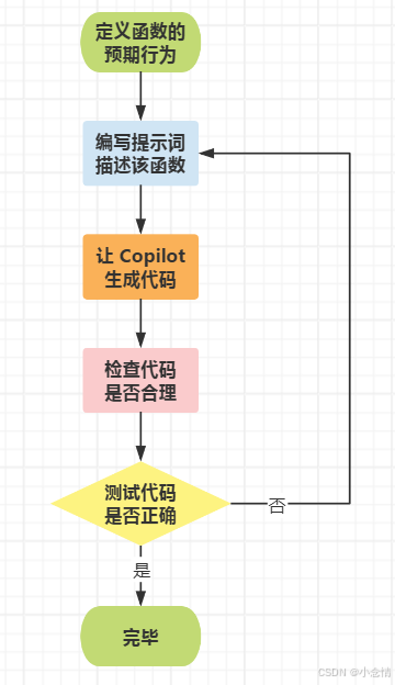 图 3.3 用 Copilot 设计函数的标准工作流