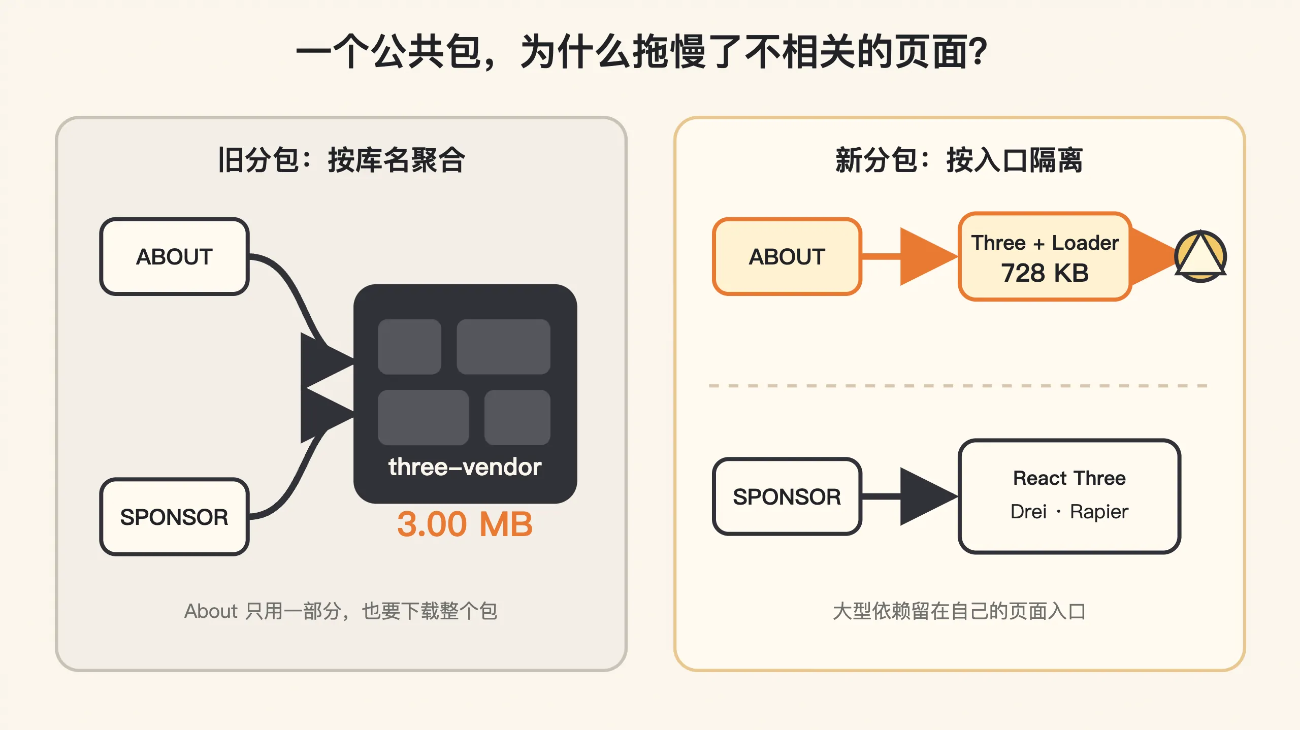 Astro 7 升级前后的关键加载体积对比