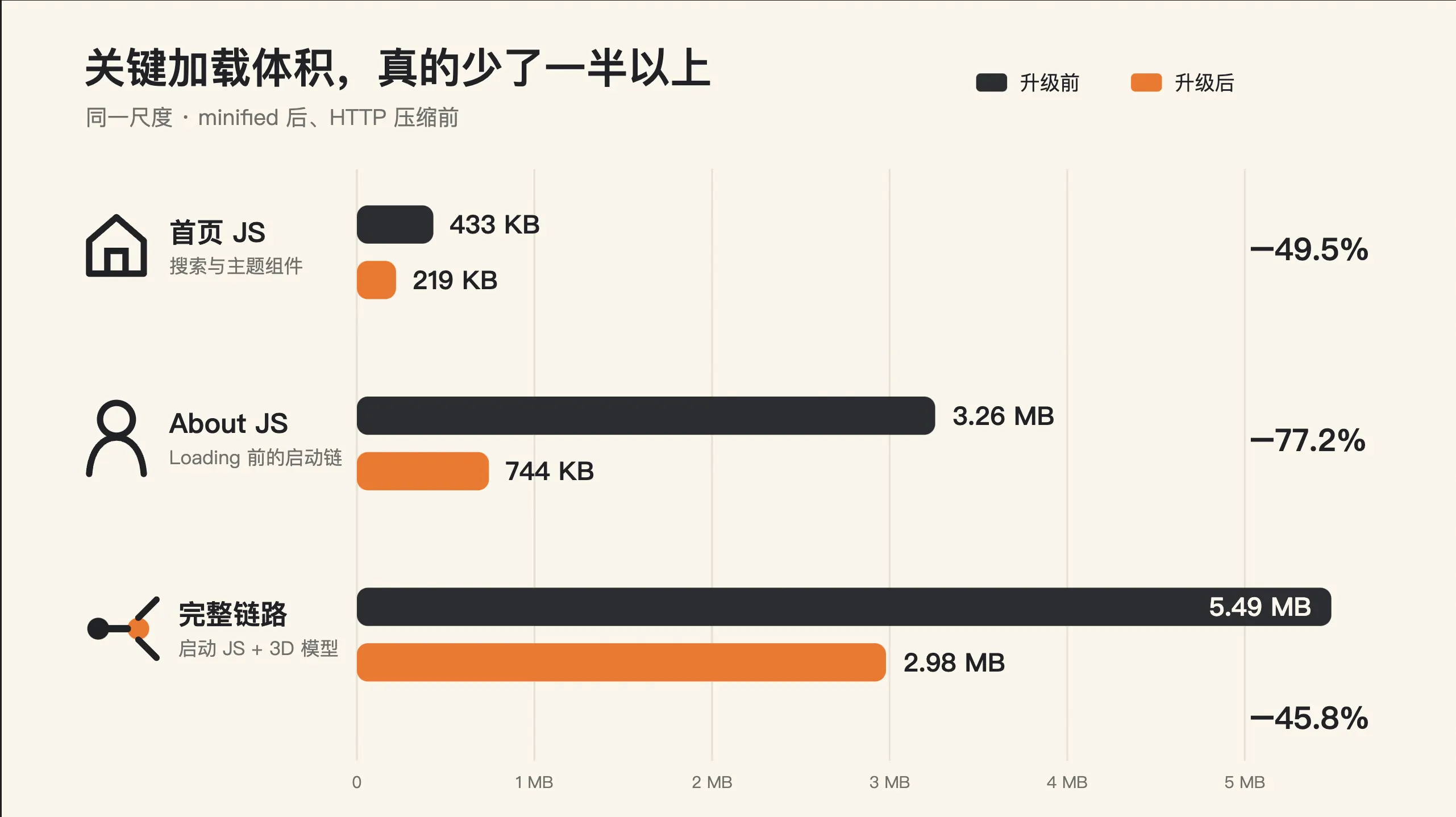 旧 manualChunks 与 entriesAware 分包的依赖路径对比