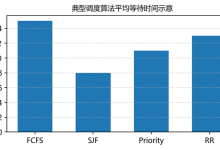 [操作系统]操作系统CPU调度：概念、算法与设计权衡-171主机测评